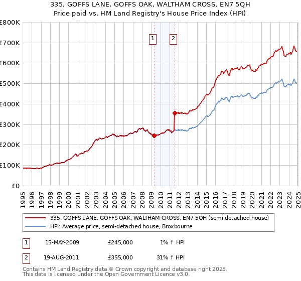 335, GOFFS LANE, GOFFS OAK, WALTHAM CROSS, EN7 5QH: Price paid vs HM Land Registry's House Price Index