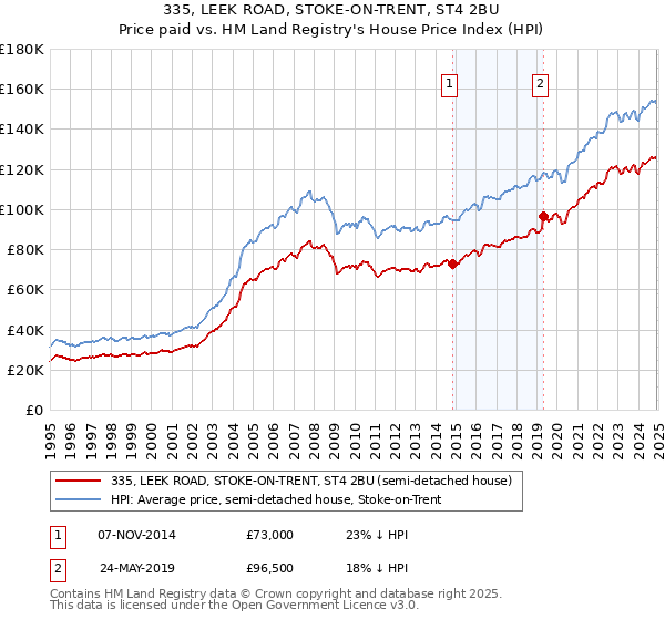335, LEEK ROAD, STOKE-ON-TRENT, ST4 2BU: Price paid vs HM Land Registry's House Price Index