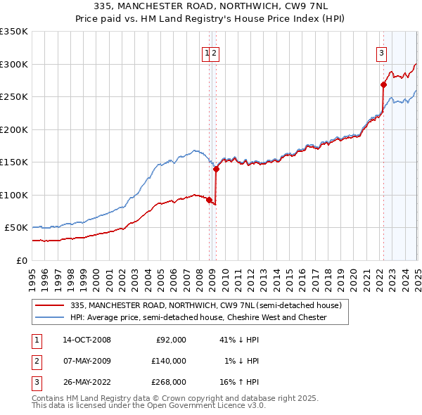 335, MANCHESTER ROAD, NORTHWICH, CW9 7NL: Price paid vs HM Land Registry's House Price Index