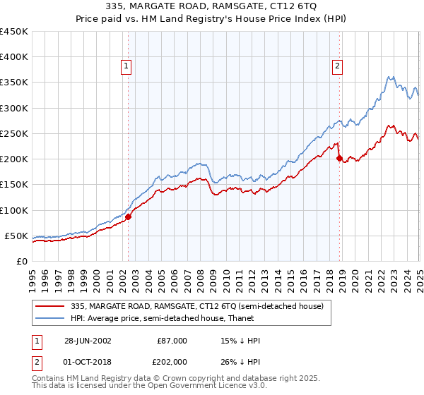 335, MARGATE ROAD, RAMSGATE, CT12 6TQ: Price paid vs HM Land Registry's House Price Index