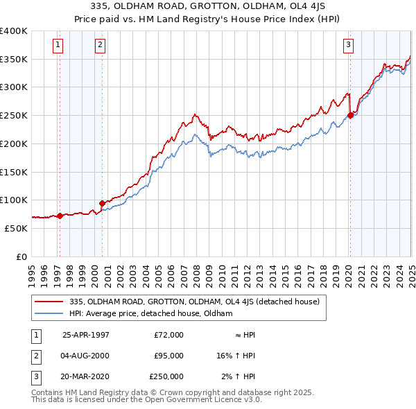 335, OLDHAM ROAD, GROTTON, OLDHAM, OL4 4JS: Price paid vs HM Land Registry's House Price Index