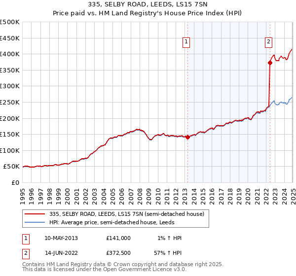 335, SELBY ROAD, LEEDS, LS15 7SN: Price paid vs HM Land Registry's House Price Index