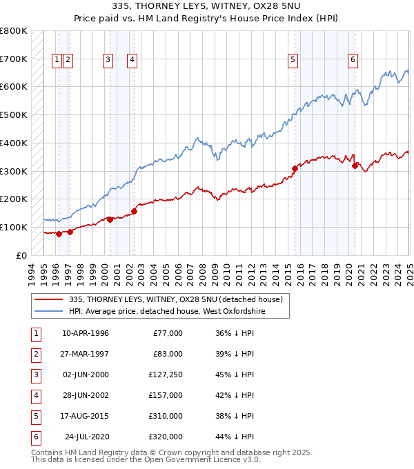 335, THORNEY LEYS, WITNEY, OX28 5NU: Price paid vs HM Land Registry's House Price Index