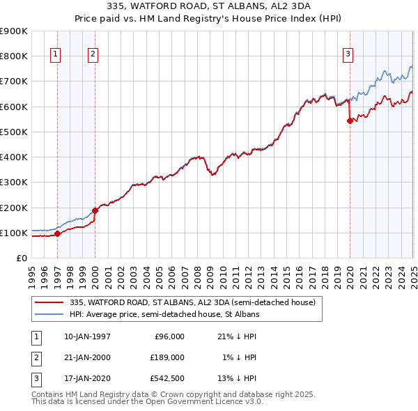 335, WATFORD ROAD, ST ALBANS, AL2 3DA: Price paid vs HM Land Registry's House Price Index