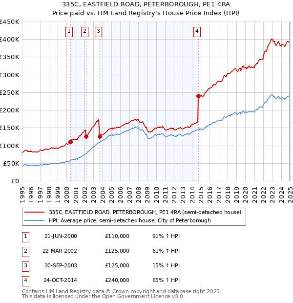 335C, EASTFIELD ROAD, PETERBOROUGH, PE1 4RA: Price paid vs HM Land Registry's House Price Index