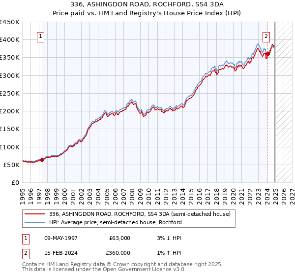 336, ASHINGDON ROAD, ROCHFORD, SS4 3DA: Price paid vs HM Land Registry's House Price Index