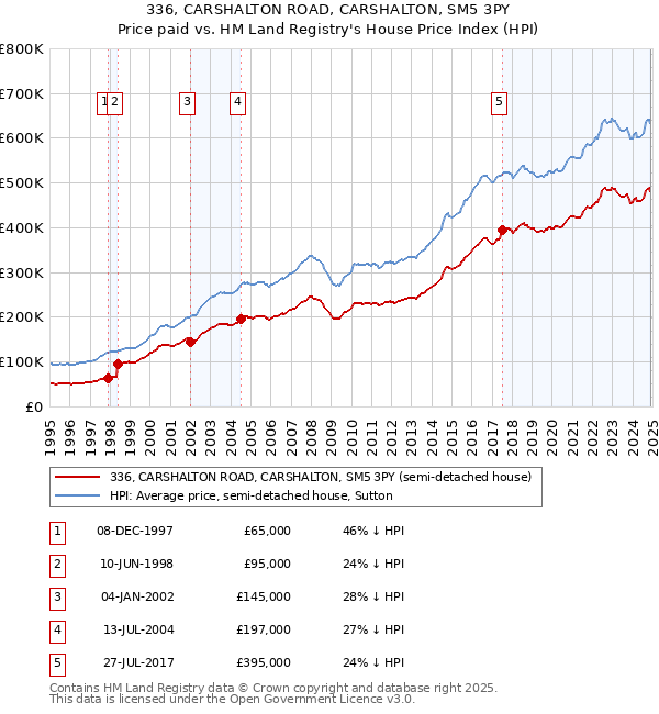 336, CARSHALTON ROAD, CARSHALTON, SM5 3PY: Price paid vs HM Land Registry's House Price Index