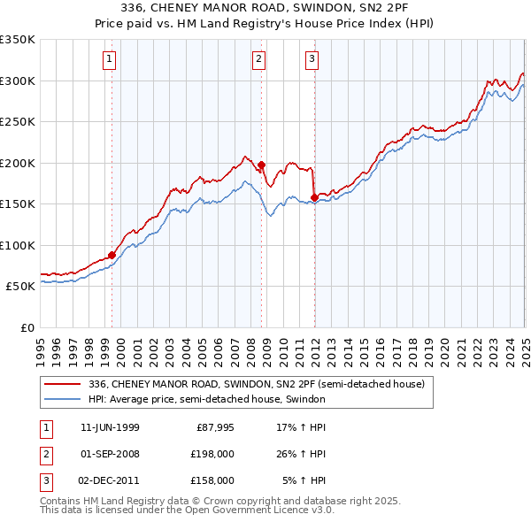 336, CHENEY MANOR ROAD, SWINDON, SN2 2PF: Price paid vs HM Land Registry's House Price Index