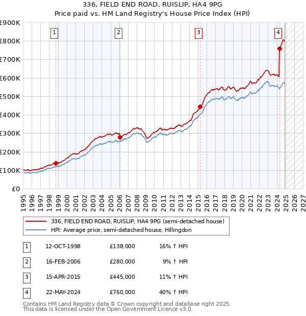 336, FIELD END ROAD, RUISLIP, HA4 9PG: Price paid vs HM Land Registry's House Price Index