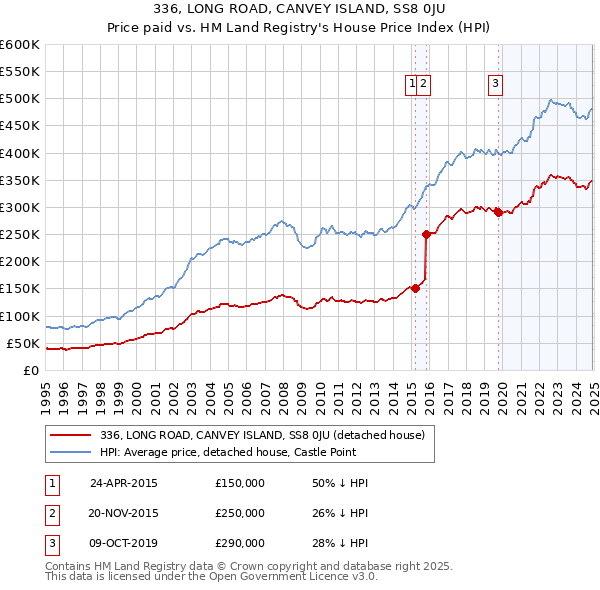 336, LONG ROAD, CANVEY ISLAND, SS8 0JU: Price paid vs HM Land Registry's House Price Index