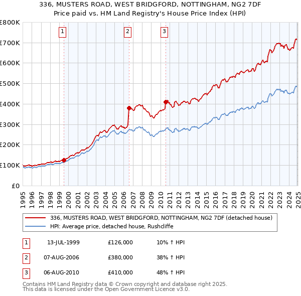 336, MUSTERS ROAD, WEST BRIDGFORD, NOTTINGHAM, NG2 7DF: Price paid vs HM Land Registry's House Price Index