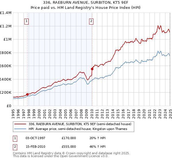 336, RAEBURN AVENUE, SURBITON, KT5 9EF: Price paid vs HM Land Registry's House Price Index