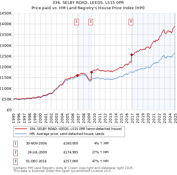 336, SELBY ROAD, LEEDS, LS15 0PR: Price paid vs HM Land Registry's House Price Index