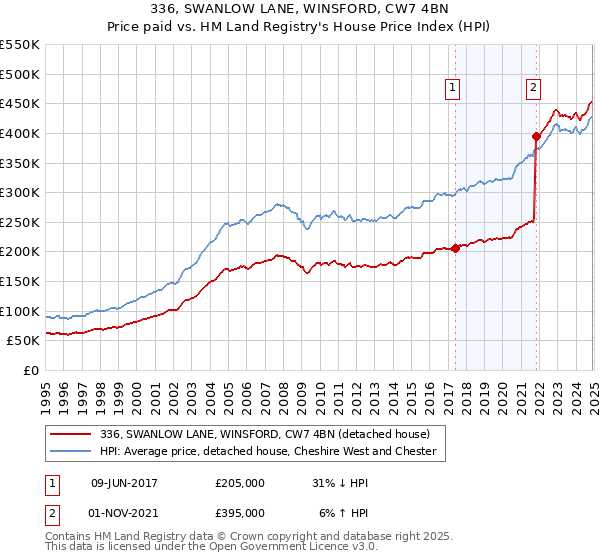 336, SWANLOW LANE, WINSFORD, CW7 4BN: Price paid vs HM Land Registry's House Price Index