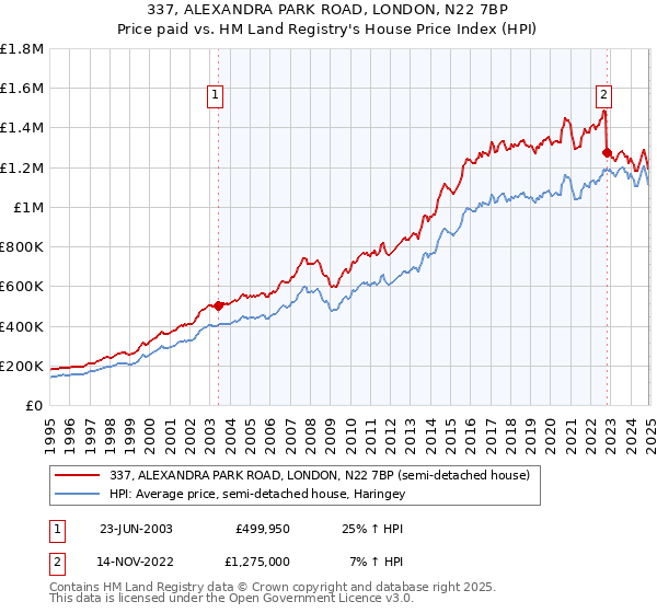 337, ALEXANDRA PARK ROAD, LONDON, N22 7BP: Price paid vs HM Land Registry's House Price Index