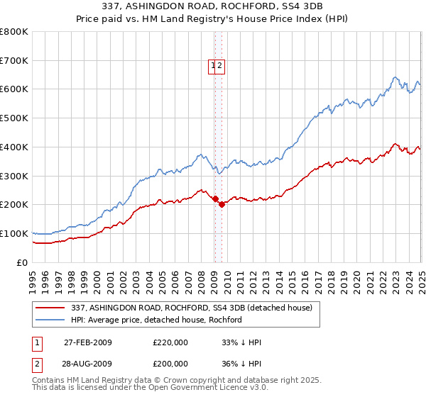 337, ASHINGDON ROAD, ROCHFORD, SS4 3DB: Price paid vs HM Land Registry's House Price Index