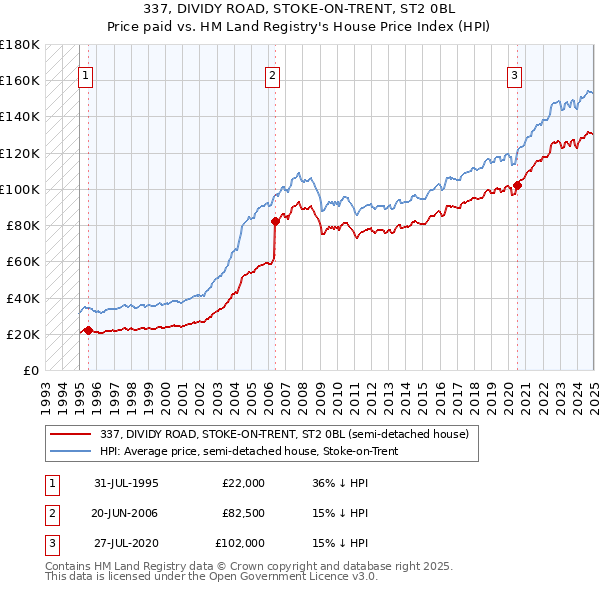 337, DIVIDY ROAD, STOKE-ON-TRENT, ST2 0BL: Price paid vs HM Land Registry's House Price Index