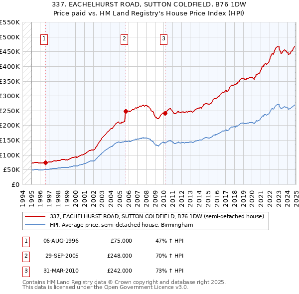 337, EACHELHURST ROAD, SUTTON COLDFIELD, B76 1DW: Price paid vs HM Land Registry's House Price Index