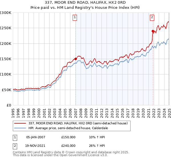 337, MOOR END ROAD, HALIFAX, HX2 0RD: Price paid vs HM Land Registry's House Price Index