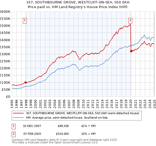 337, SOUTHBOURNE GROVE, WESTCLIFF-ON-SEA, SS0 0AH: Price paid vs HM Land Registry's House Price Index