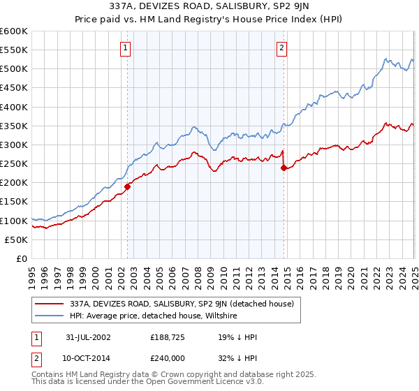 337A, DEVIZES ROAD, SALISBURY, SP2 9JN: Price paid vs HM Land Registry's House Price Index