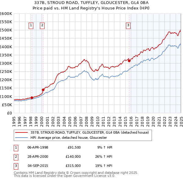 337B, STROUD ROAD, TUFFLEY, GLOUCESTER, GL4 0BA: Price paid vs HM Land Registry's House Price Index
