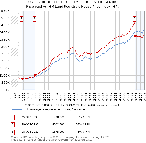 337C, STROUD ROAD, TUFFLEY, GLOUCESTER, GL4 0BA: Price paid vs HM Land Registry's House Price Index