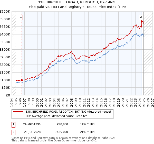 338, BIRCHFIELD ROAD, REDDITCH, B97 4NG: Price paid vs HM Land Registry's House Price Index