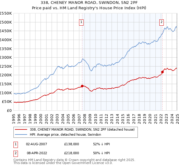 338, CHENEY MANOR ROAD, SWINDON, SN2 2PF: Price paid vs HM Land Registry's House Price Index