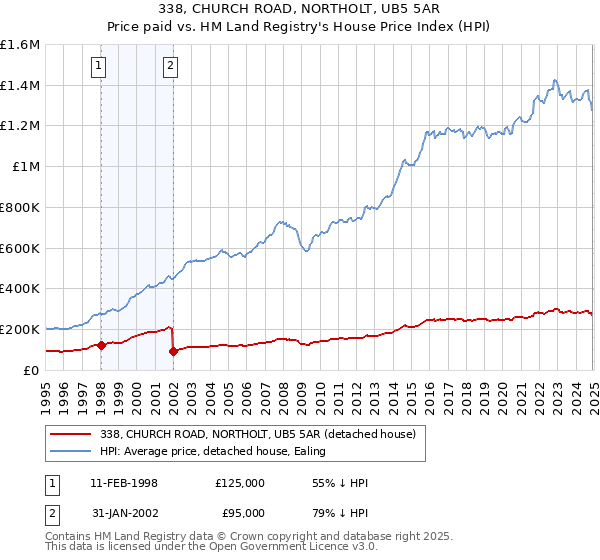 338, CHURCH ROAD, NORTHOLT, UB5 5AR: Price paid vs HM Land Registry's House Price Index