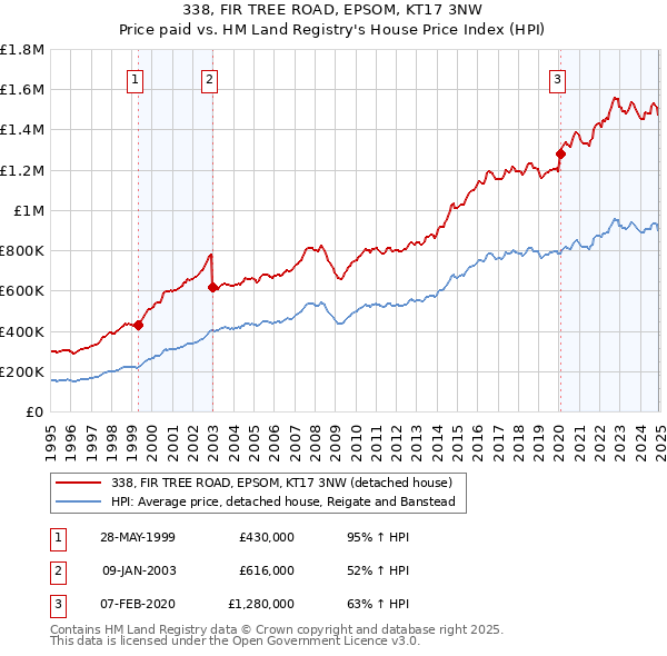 338, FIR TREE ROAD, EPSOM, KT17 3NW: Price paid vs HM Land Registry's House Price Index