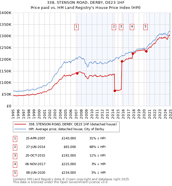 338, STENSON ROAD, DERBY, DE23 1HF: Price paid vs HM Land Registry's House Price Index