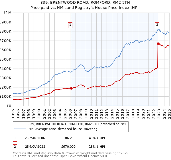 339, BRENTWOOD ROAD, ROMFORD, RM2 5TH: Price paid vs HM Land Registry's House Price Index