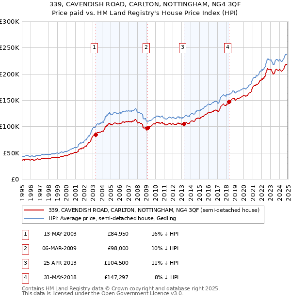 339, CAVENDISH ROAD, CARLTON, NOTTINGHAM, NG4 3QF: Price paid vs HM Land Registry's House Price Index