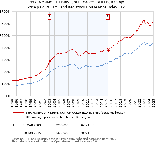 339, MONMOUTH DRIVE, SUTTON COLDFIELD, B73 6JX: Price paid vs HM Land Registry's House Price Index