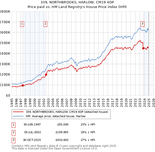 339, NORTHBROOKS, HARLOW, CM19 4DP: Price paid vs HM Land Registry's House Price Index