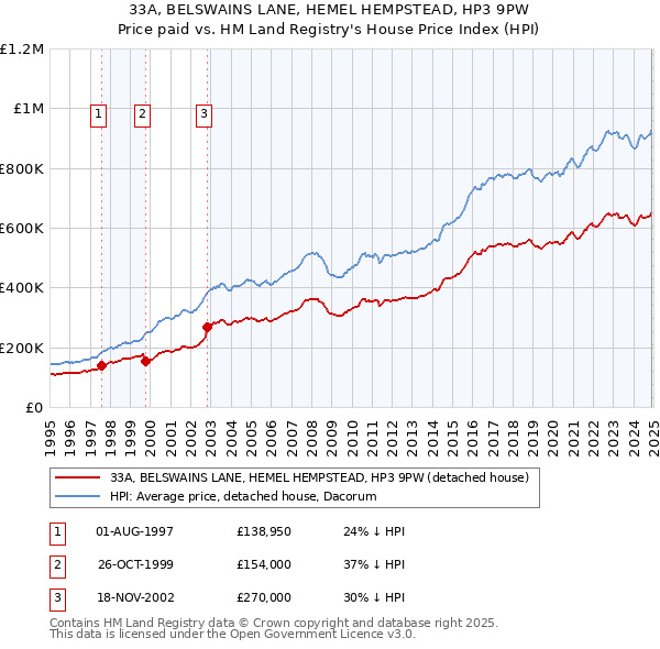 33A, BELSWAINS LANE, HEMEL HEMPSTEAD, HP3 9PW: Price paid vs HM Land Registry's House Price Index