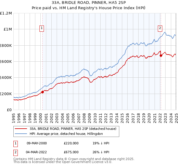 33A, BRIDLE ROAD, PINNER, HA5 2SP: Price paid vs HM Land Registry's House Price Index