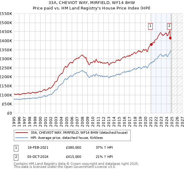 33A, CHEVIOT WAY, MIRFIELD, WF14 8HW: Price paid vs HM Land Registry's House Price Index