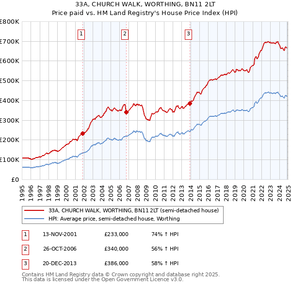 33A, CHURCH WALK, WORTHING, BN11 2LT: Price paid vs HM Land Registry's House Price Index