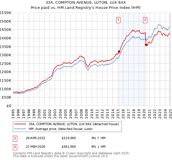 33A, COMPTON AVENUE, LUTON, LU4 9AX: Price paid vs HM Land Registry's House Price Index