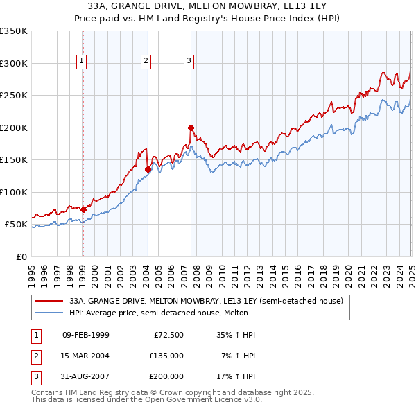 33A, GRANGE DRIVE, MELTON MOWBRAY, LE13 1EY: Price paid vs HM Land Registry's House Price Index