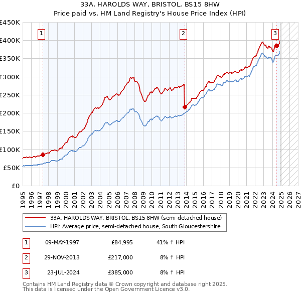 33A, HAROLDS WAY, BRISTOL, BS15 8HW: Price paid vs HM Land Registry's House Price Index