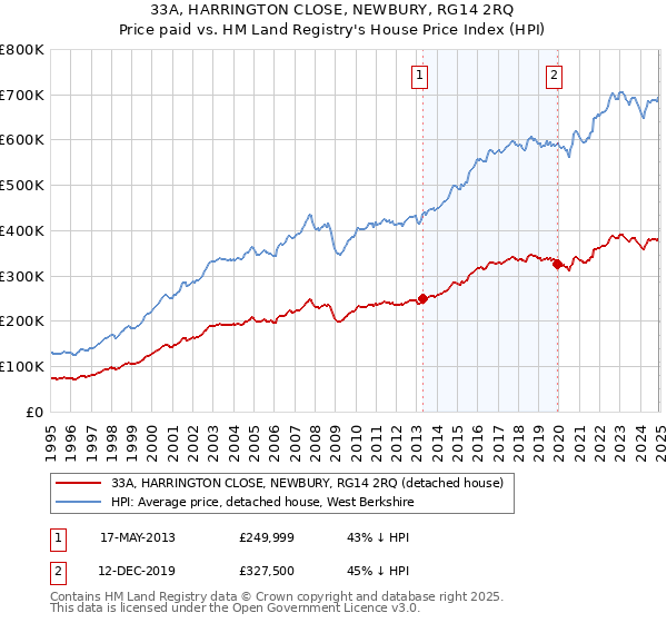 33A, HARRINGTON CLOSE, NEWBURY, RG14 2RQ: Price paid vs HM Land Registry's House Price Index