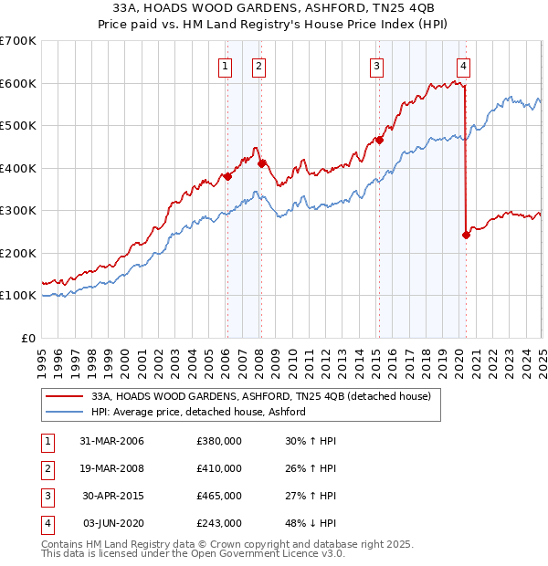33A, HOADS WOOD GARDENS, ASHFORD, TN25 4QB: Price paid vs HM Land Registry's House Price Index