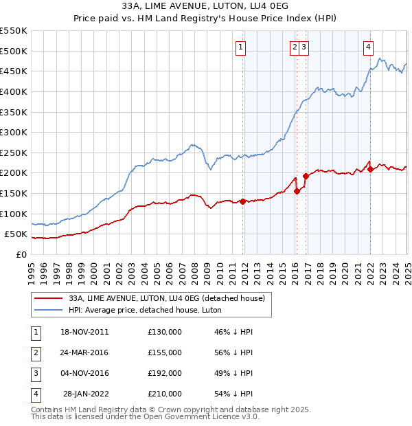 33A, LIME AVENUE, LUTON, LU4 0EG: Price paid vs HM Land Registry's House Price Index