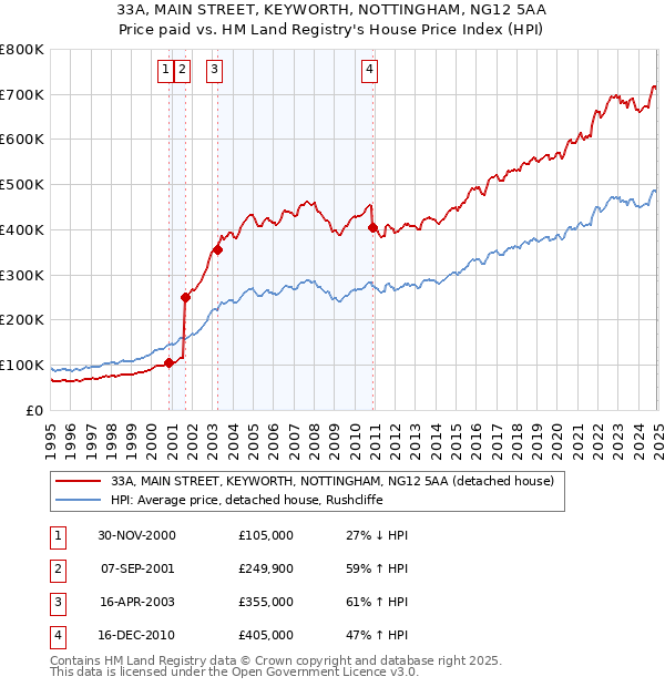 33A, MAIN STREET, KEYWORTH, NOTTINGHAM, NG12 5AA: Price paid vs HM Land Registry's House Price Index