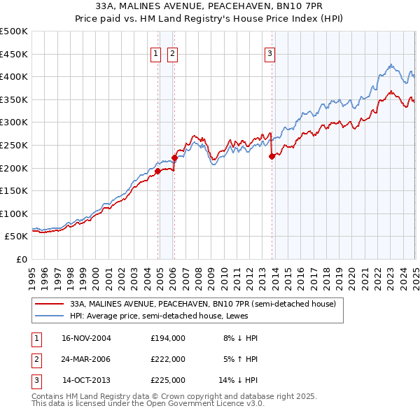 33A, MALINES AVENUE, PEACEHAVEN, BN10 7PR: Price paid vs HM Land Registry's House Price Index