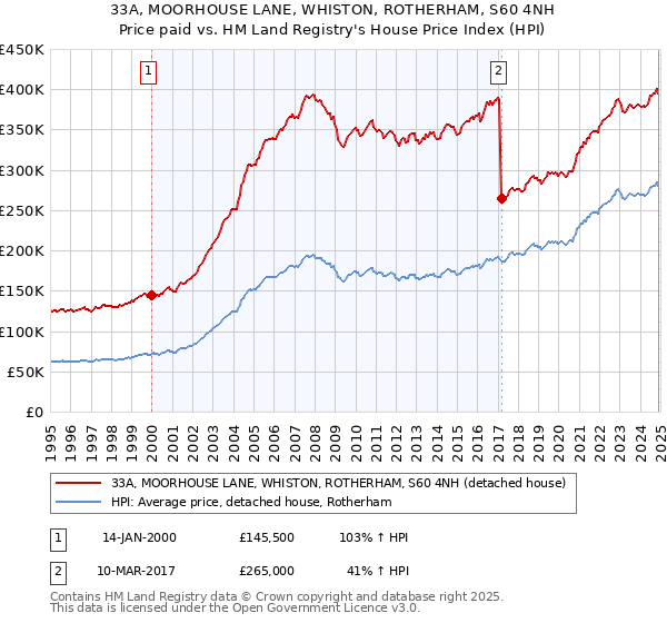 33A, MOORHOUSE LANE, WHISTON, ROTHERHAM, S60 4NH: Price paid vs HM Land Registry's House Price Index