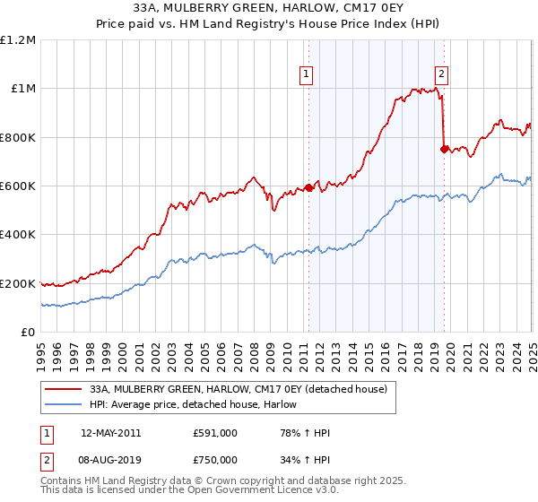 33A, MULBERRY GREEN, HARLOW, CM17 0EY: Price paid vs HM Land Registry's House Price Index